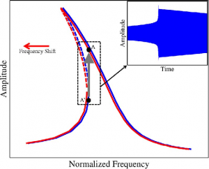Modeling, Analysis, and Experimental Validation of a Bifurcation-Based Microsensor